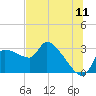 Hernando Beach tide chart for Monday, July 11, 2022