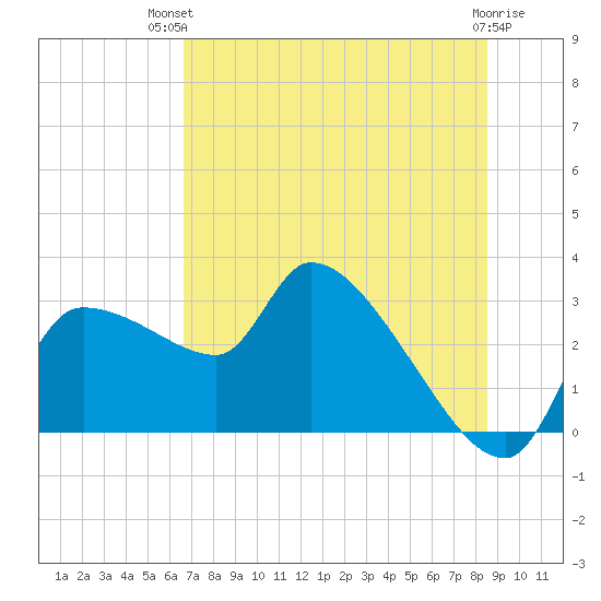 Hernando Beach tide chart for Tuesday, July 12, 2022