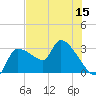Hernando Beach tide chart for Friday, July 15, 2022
