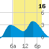 Hernando Beach tide chart for Saturday, July 16, 2022