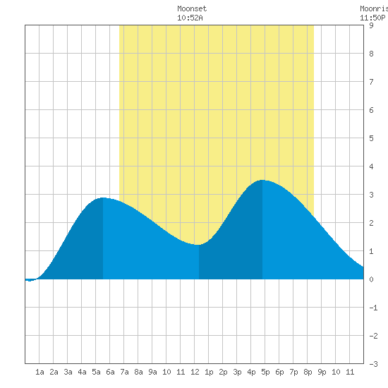 Hernando Beach tide chart for Sunday, July 17, 2022