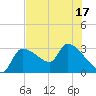 Hernando Beach tide chart for Sunday, July 17, 2022