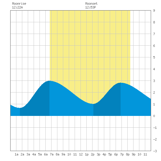 Hernando Beach tide chart for Tuesday, July 19, 2022