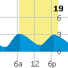 Hernando Beach tide chart for Tuesday, July 19, 2022