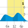 Hernando Beach tide chart for Friday, July 1, 2022