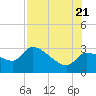 Hernando Beach tide chart for Thursday, July 21, 2022