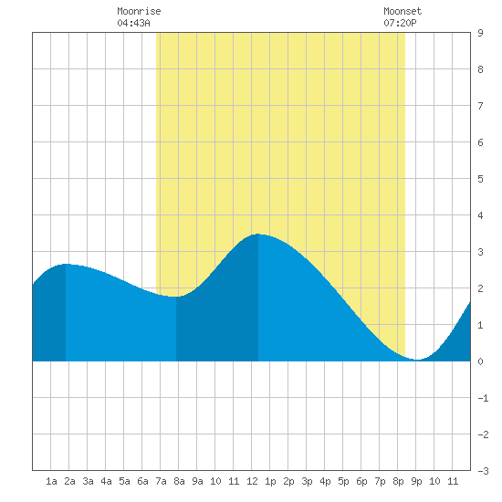 Hernando Beach tide chart for Tuesday, July 26, 2022