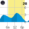 Hernando Beach tide chart for Thursday, July 28, 2022