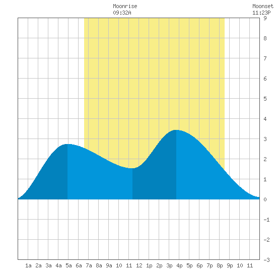 Hernando Beach tide chart for Saturday, July 2, 2022