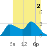 Hernando Beach tide chart for Saturday, July 2, 2022