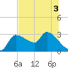 Hernando Beach tide chart for Sunday, July 3, 2022