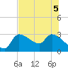 Hernando Beach tide chart for Tuesday, July 5, 2022