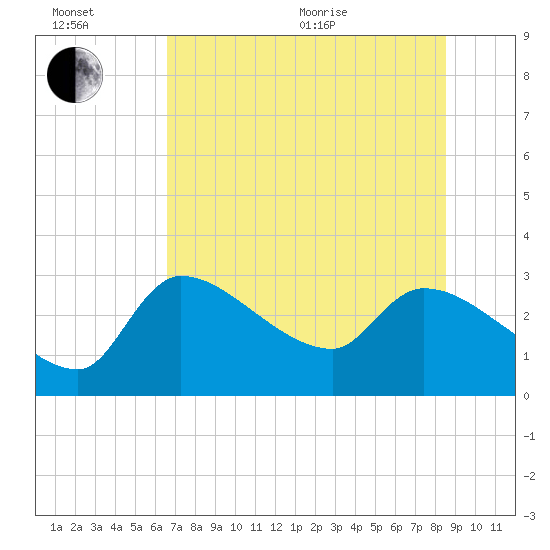 Hernando Beach tide chart for Wednesday, July 6, 2022