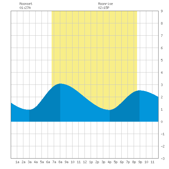 Hernando Beach tide chart for Thursday, July 7, 2022