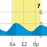 Hernando Beach tide chart for Thursday, July 7, 2022