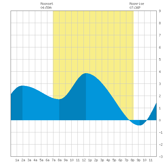 Hernando Beach tide chart for Wednesday, August 10, 2022