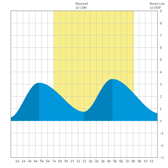 Hernando Beach tide chart for Monday, August 15, 2022
