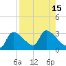 Hernando Beach tide chart for Monday, August 15, 2022