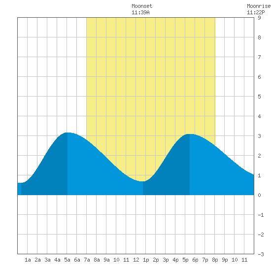 Hernando Beach tide chart for Tuesday, August 16, 2022