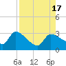 Hernando Beach tide chart for Wednesday, August 17, 2022