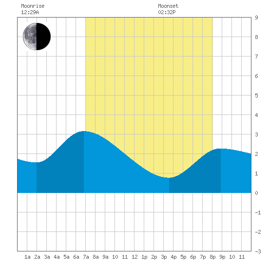 Hernando Beach tide chart for Friday, August 19, 2022