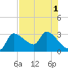Hernando Beach tide chart for Monday, August 1, 2022