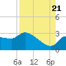 Hernando Beach tide chart for Sunday, August 21, 2022