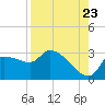 Hernando Beach tide chart for Tuesday, August 23, 2022