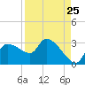 Hernando Beach tide chart for Thursday, August 25, 2022