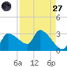 Hernando Beach tide chart for Saturday, August 27, 2022