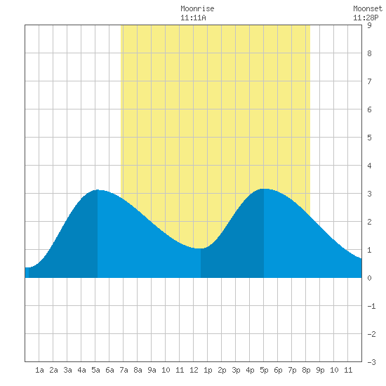 Hernando Beach tide chart for Tuesday, August 2, 2022