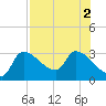Hernando Beach tide chart for Tuesday, August 2, 2022