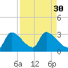 Hernando Beach tide chart for Tuesday, August 30, 2022