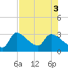 Hernando Beach tide chart for Wednesday, August 3, 2022