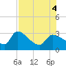 Hernando Beach tide chart for Thursday, August 4, 2022