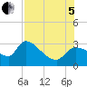Hernando Beach tide chart for Friday, August 5, 2022