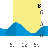 Hernando Beach tide chart for Saturday, August 6, 2022