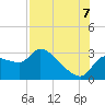 Hernando Beach tide chart for Sunday, August 7, 2022