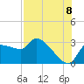 Hernando Beach tide chart for Monday, August 8, 2022