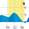 Hernando Beach tide chart for Tuesday, August 9, 2022