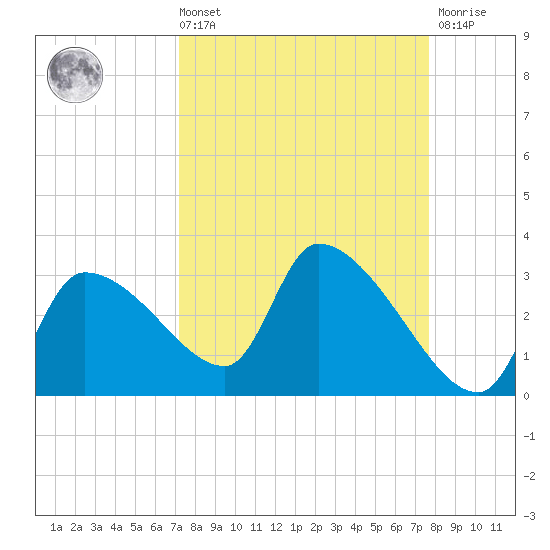 Hernando Beach tide chart for Saturday, September 10, 2022