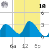 Hernando Beach tide chart for Saturday, September 10, 2022