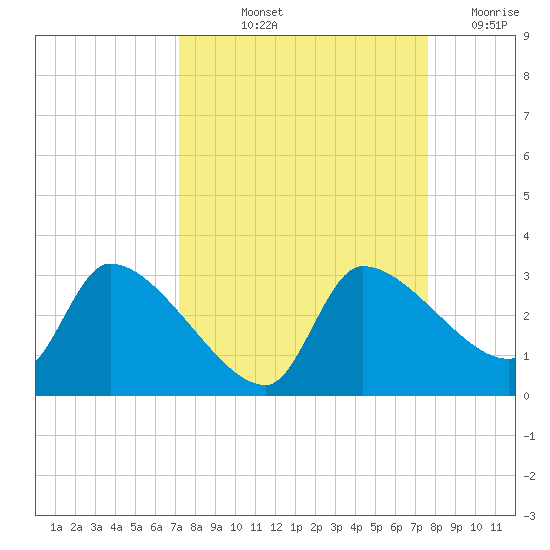 Hernando Beach tide chart for Tuesday, September 13, 2022