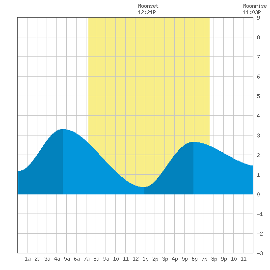 Hernando Beach tide chart for Thursday, September 15, 2022