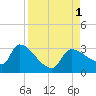 Hernando Beach tide chart for Thursday, September 1, 2022