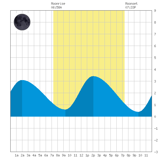 Hernando Beach tide chart for Sunday, September 25, 2022