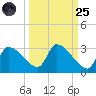 Hernando Beach tide chart for Sunday, September 25, 2022
