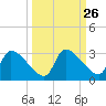 Hernando Beach tide chart for Monday, September 26, 2022