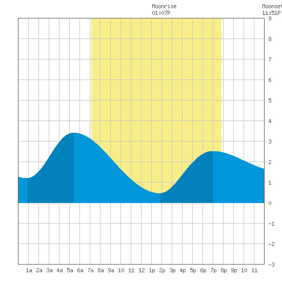 Hernando Beach tide chart for Friday, September 2, 2022