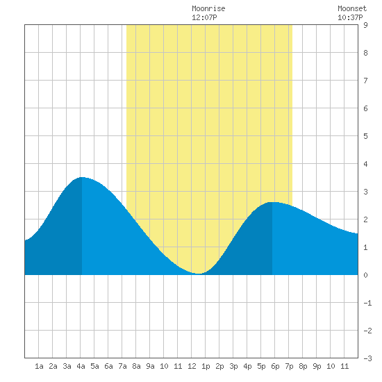 Hernando Beach tide chart for Friday, September 30, 2022